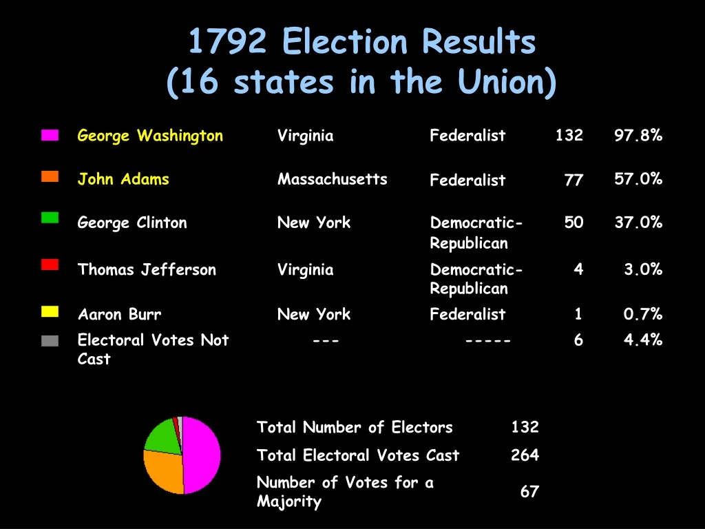1792 election results 16 states in the union