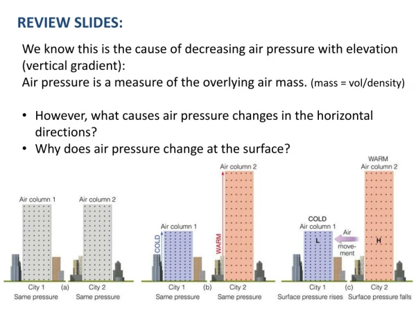 We know this is the cause of decreasing air pressure with elevation (vertical gradient):