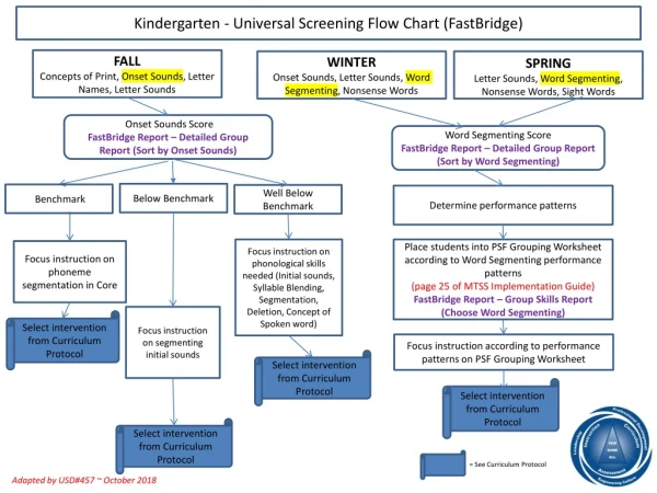 Kindergarten - Universal Screening Flow Chart ( FastBridge )