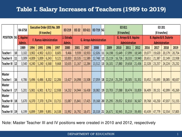 Table I. Salary Increases of Teachers (1989 to 2019)