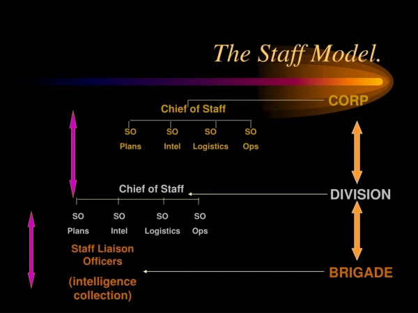 The Staff Model.