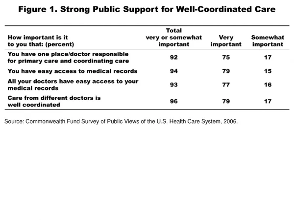 Figure 1. Strong Public Support for Well-Coordinated Care