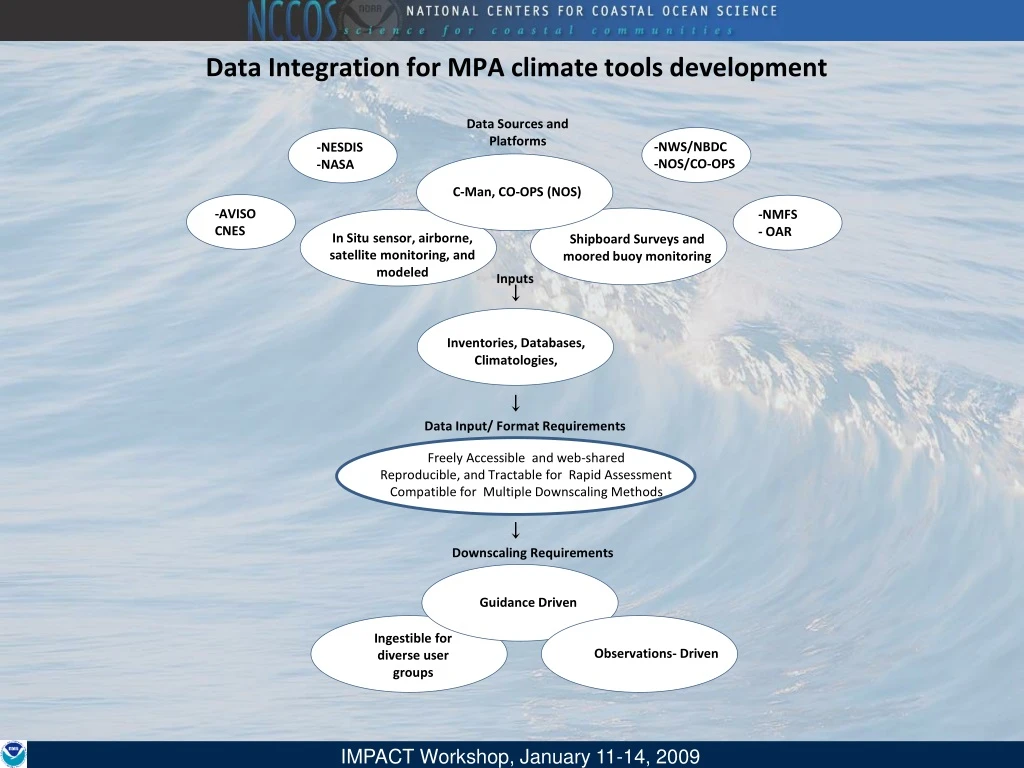 data integration for mpa climate tools development