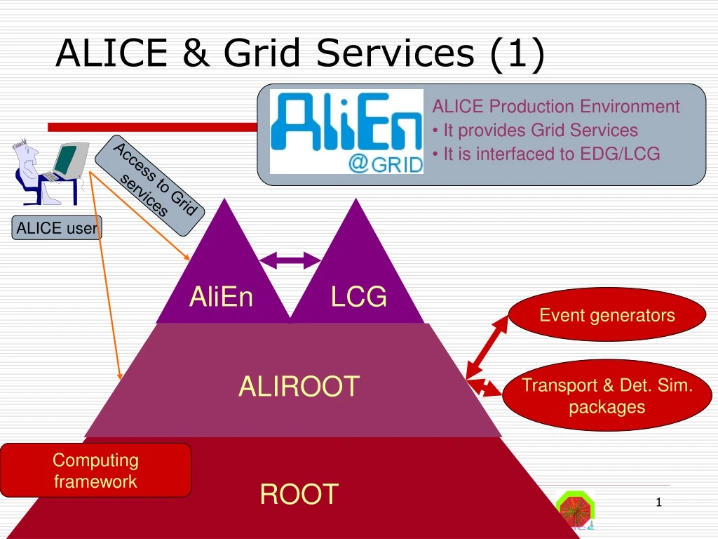 alice grid services 1