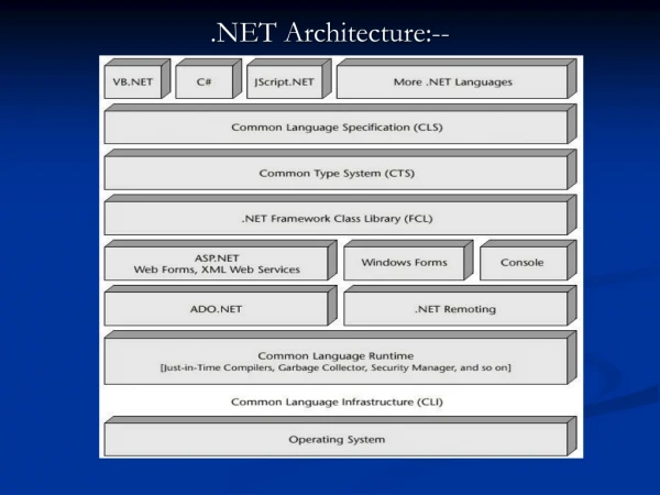 .NET Architecture:--