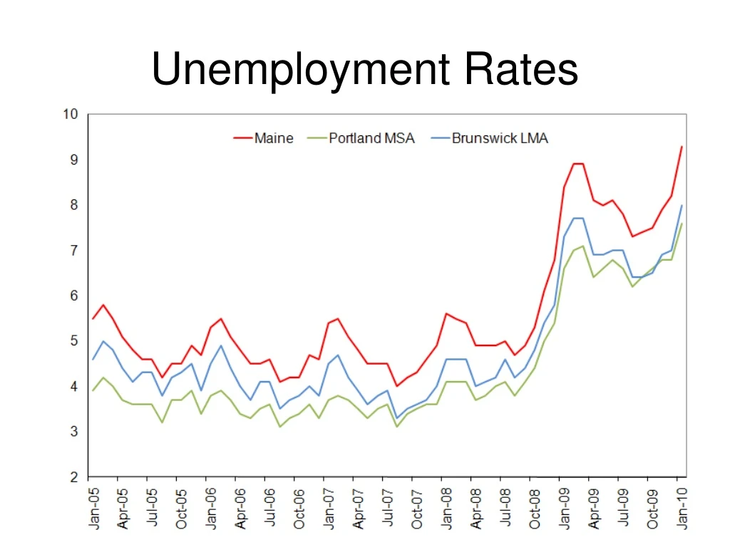 unemployment rates