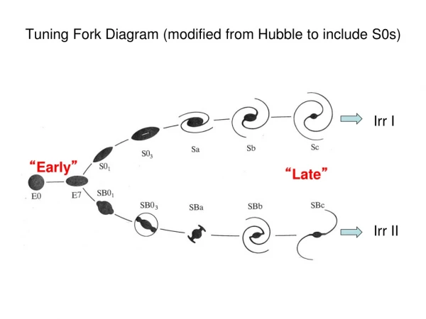 Tuning Fork Diagram (modified from Hubble to include S0s)