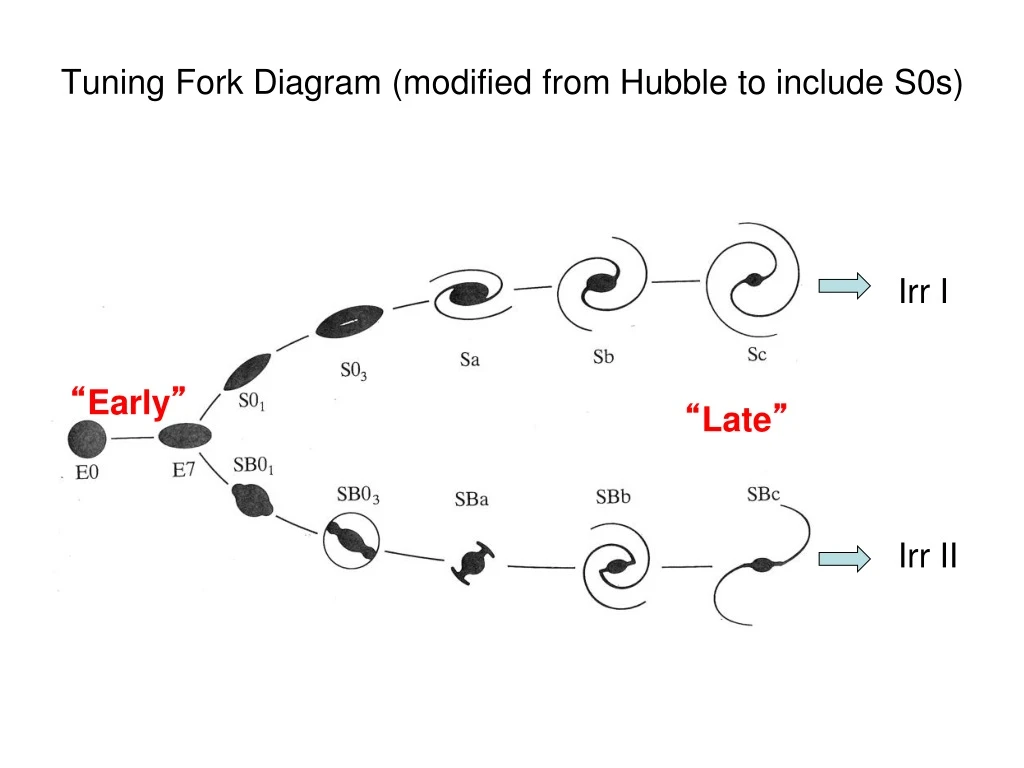 tuning fork diagram modified from hubble to include s0s