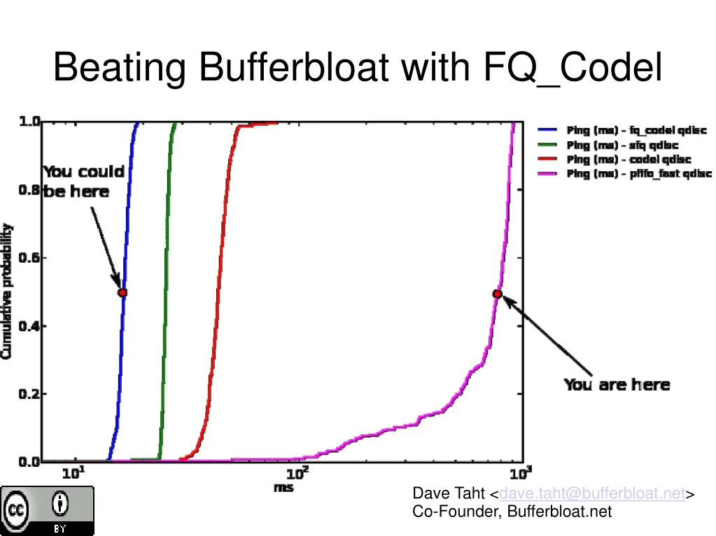 beating bufferbloat with fq codel
