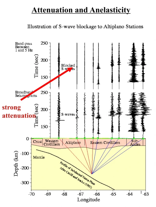 strong  attenuation