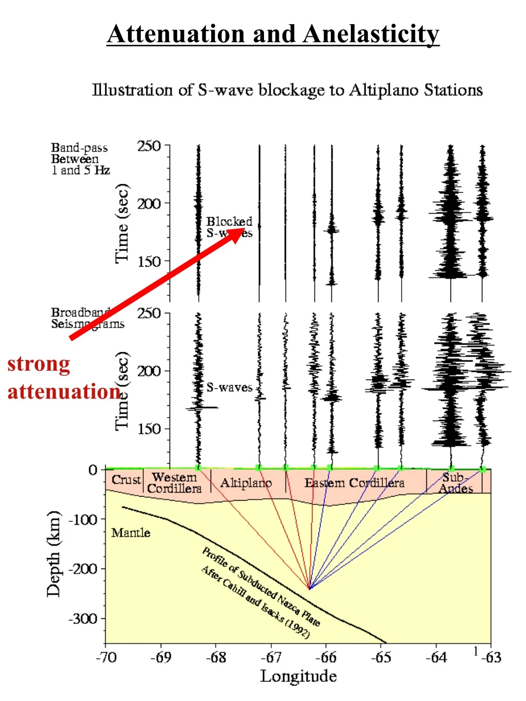 attenuation and anelasticity