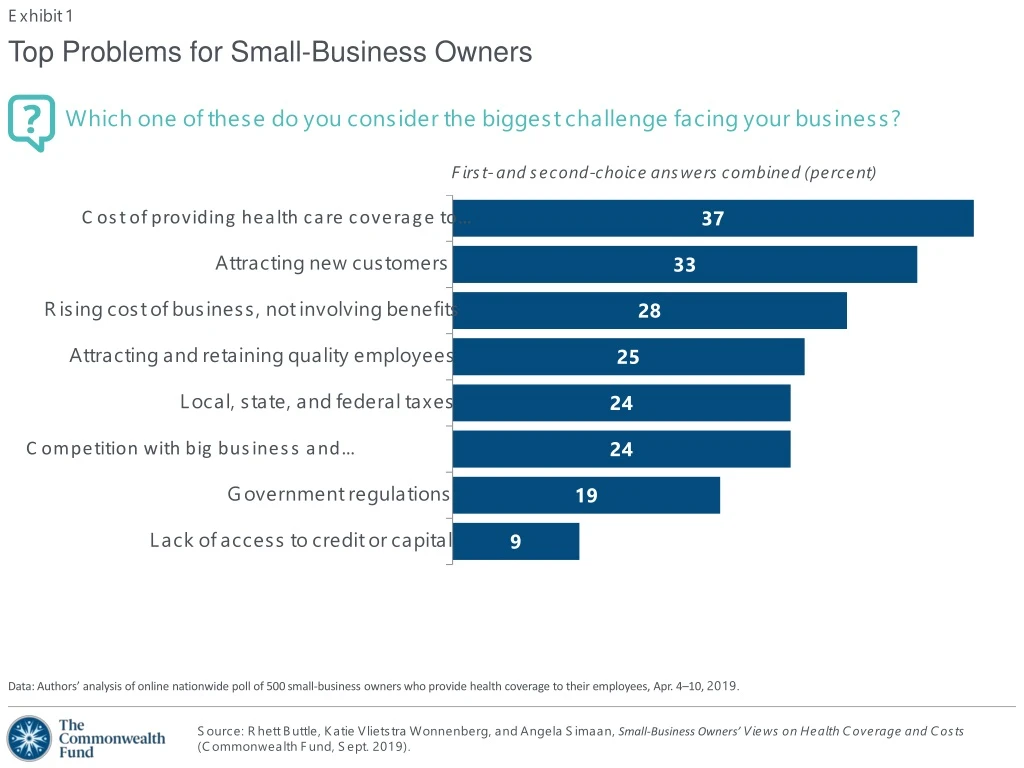 top problems for small business owners
