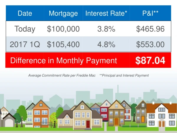 * Average Commitment Rate per Freddie Mac    **Principal and Interest Payment