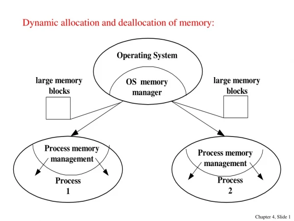 Dynamic allocation and deallocation of memory: