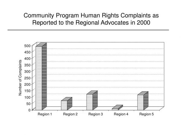 Community Program Human Rights Complaints as Reported to the Regional Advocates in 2000
