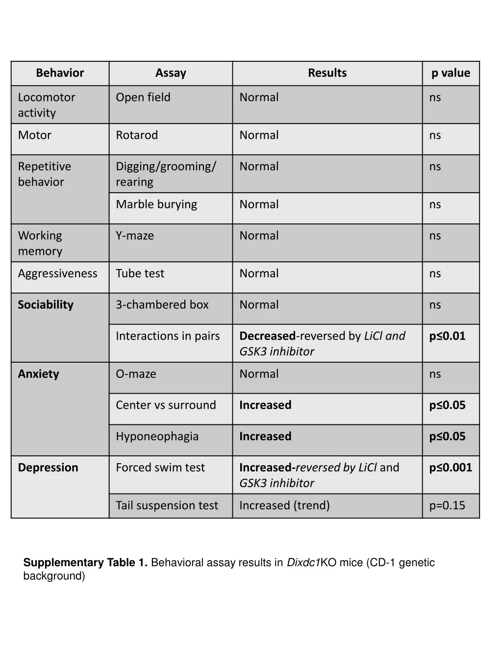 supplementary table 1 behavioral assay results