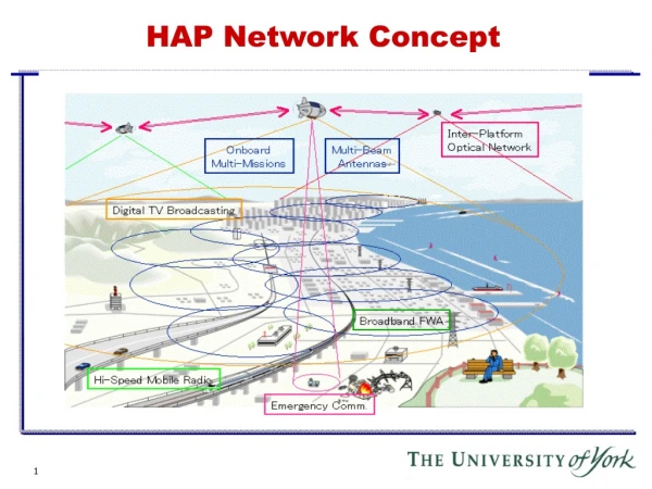 HAP Network Concept