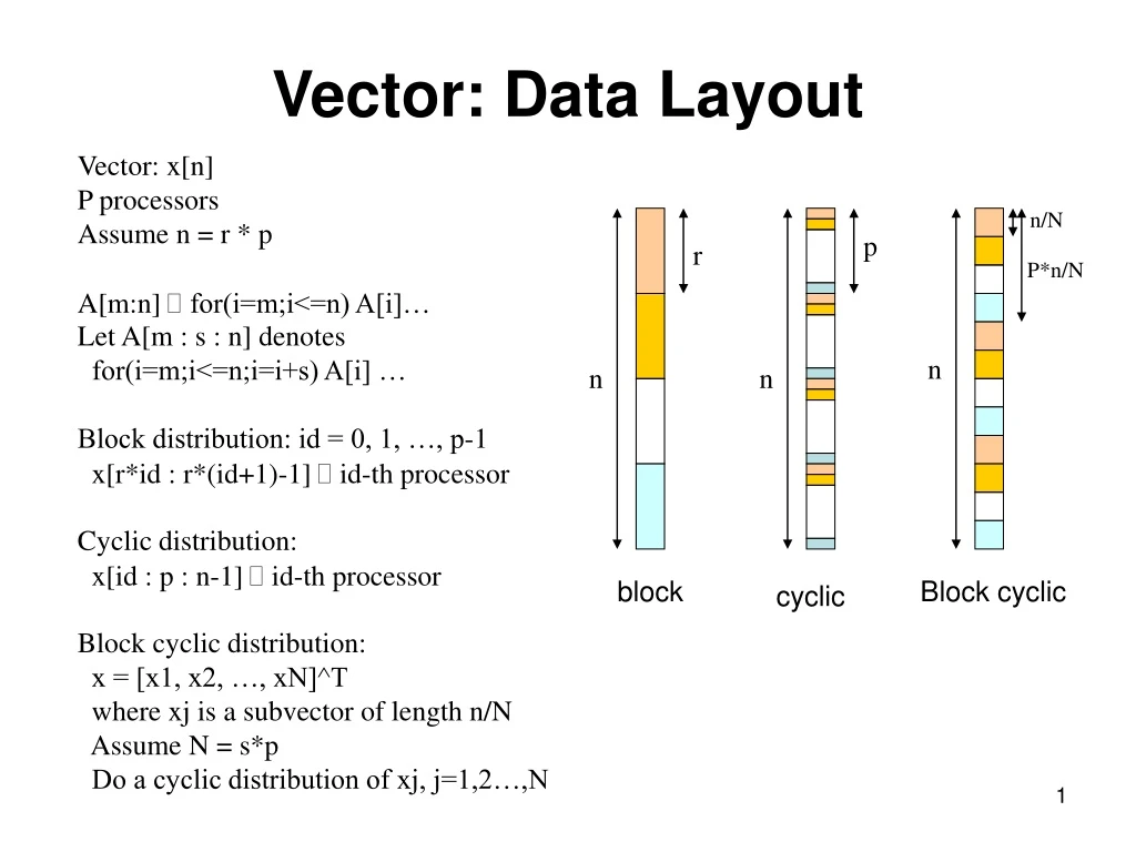 vector data layout