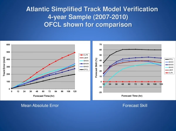 Atlantic Simplified Track Model Verification 4-year Sample (2007-2010)  OFCL shown for comparison