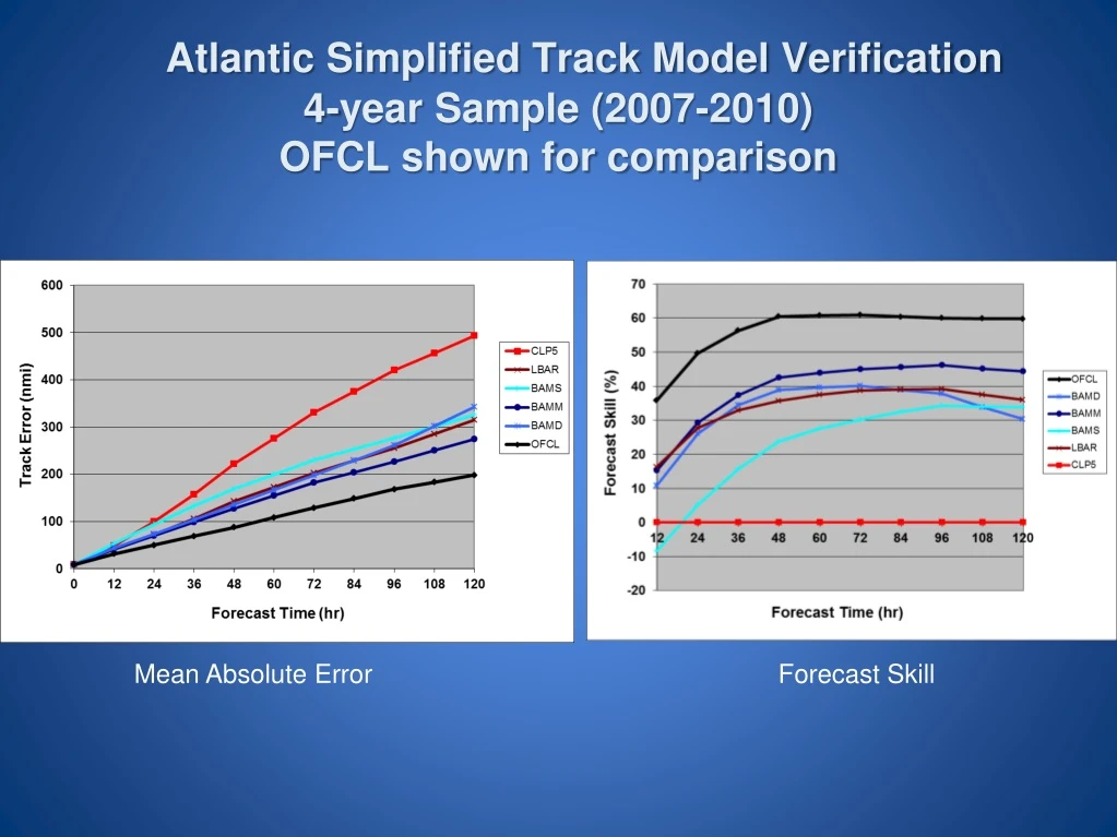 atlantic simplified track model verification 4 year sample 2007 2010 ofcl shown for comparison