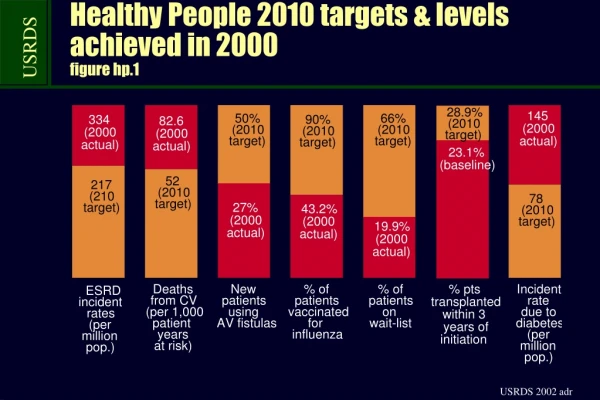 Healthy People 2010 targets &amp; levels achieved in 2000 figure hp.1