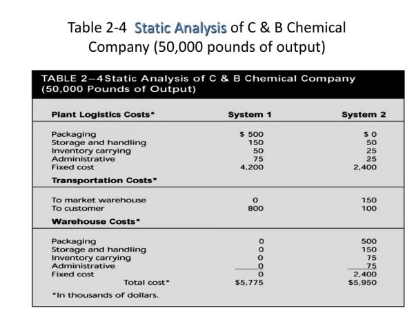 Table 2-4   Static Analysis  of C &amp; B Chemical Company (50,000 pounds of output)