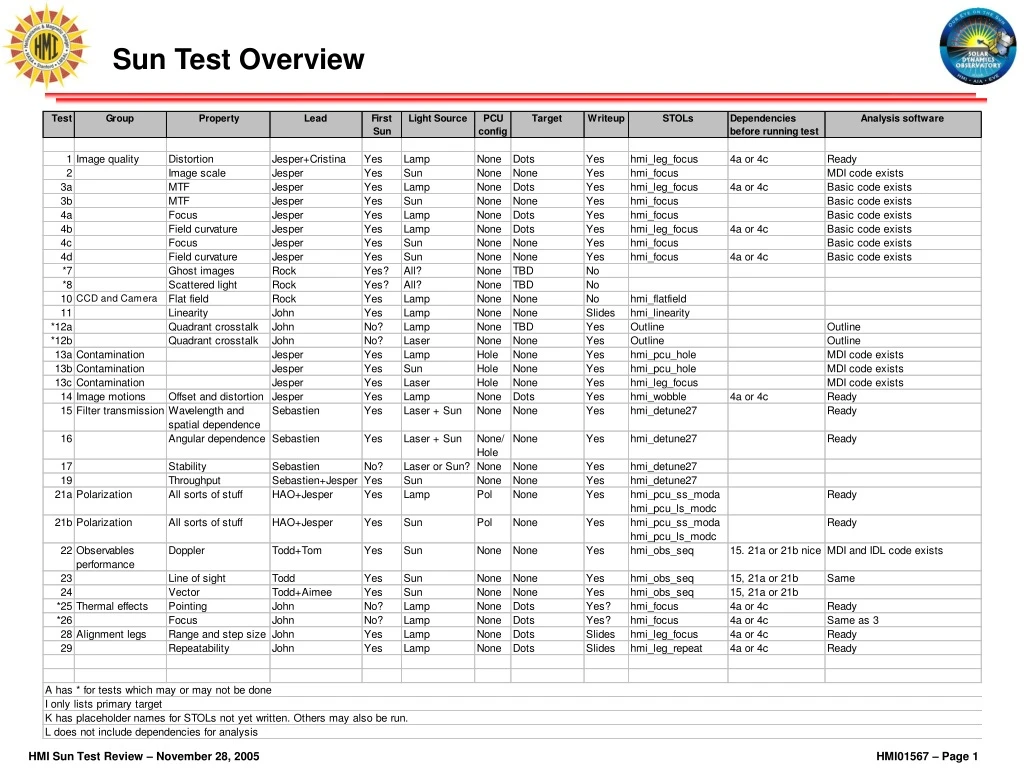 sun test overview