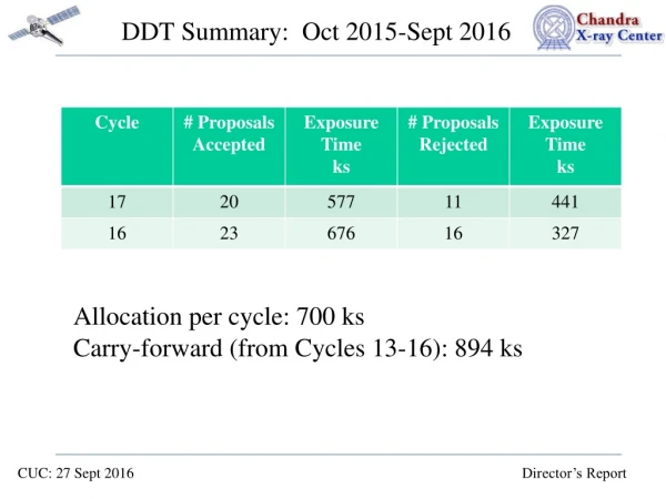 DDT Summary:  Oct 2015-Sept 2016