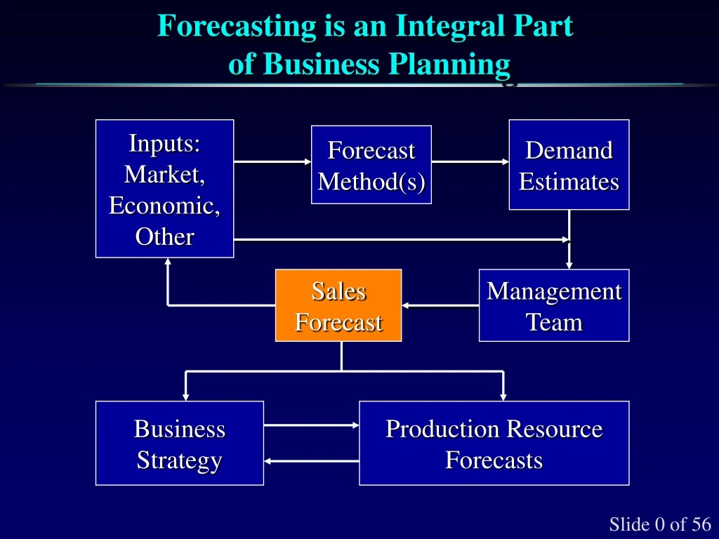 forecasting is an integral part of business planning