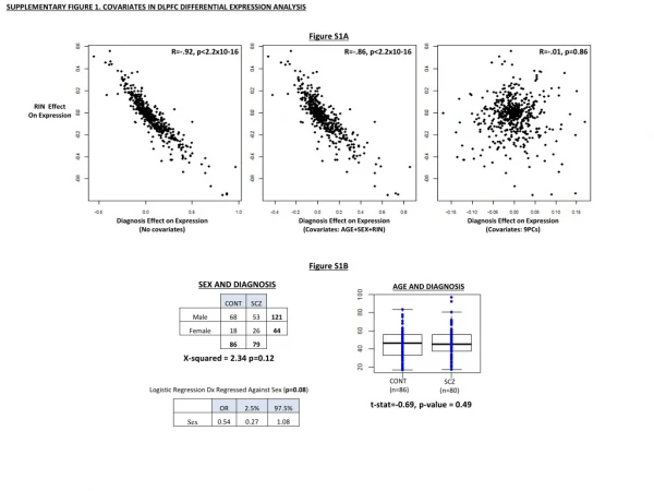 SUPPLEMENTARY FIGURE 1. COVARIATES IN DLPFC DIFFERENTIAL EXPRESSION ANALYSIS
