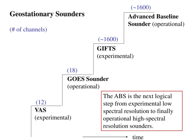 Geostationary Sounders (# of channels)