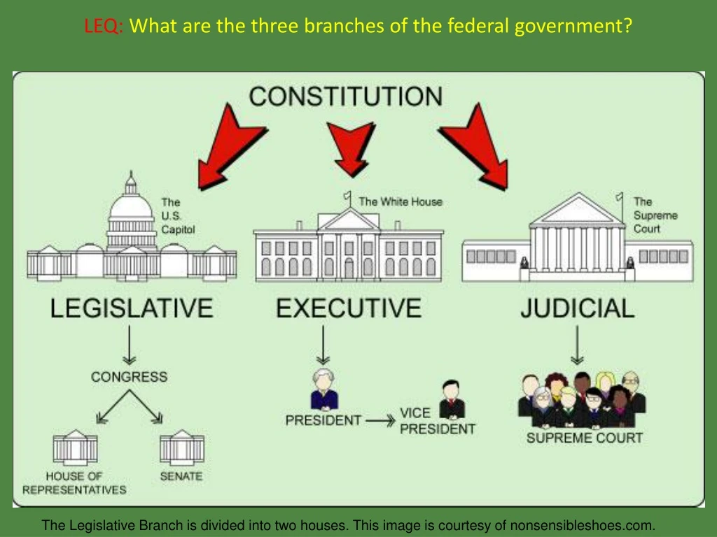 leq what are the three branches of the federal government