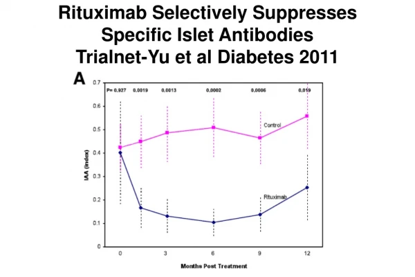 Rituximab Selectively Suppresses Specific Islet Antibodies  Trialnet-Yu et al Diabetes 2011