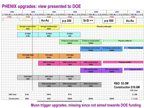 Muon trigger upgrades, missing since not aimed towards DOE funding