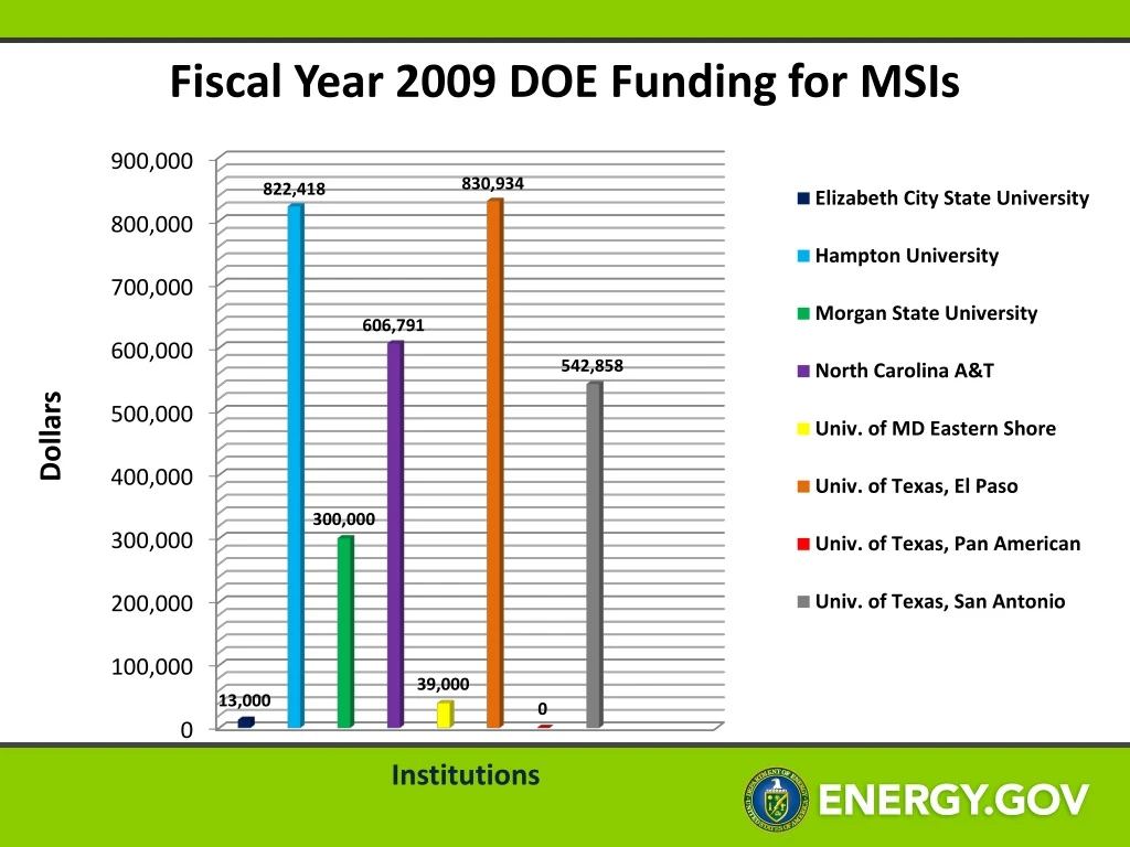 fiscal year 2009 doe funding for msis