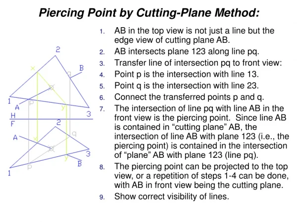 Piercing Point by Cutting-Plane Method: