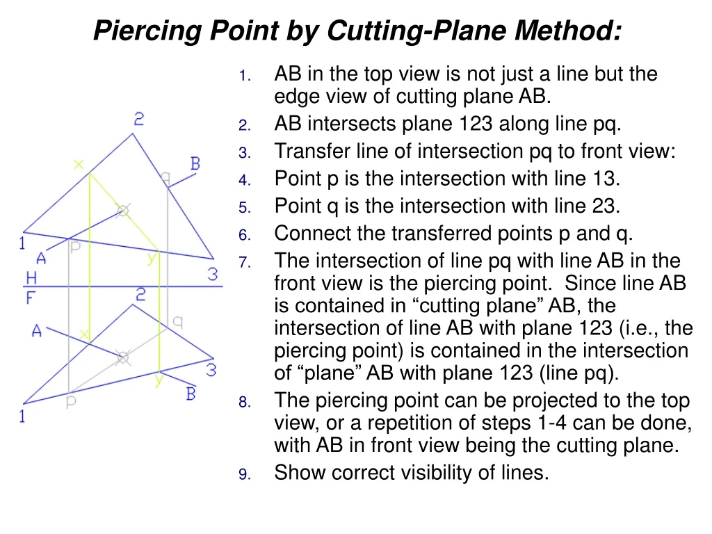 piercing point by cutting plane method