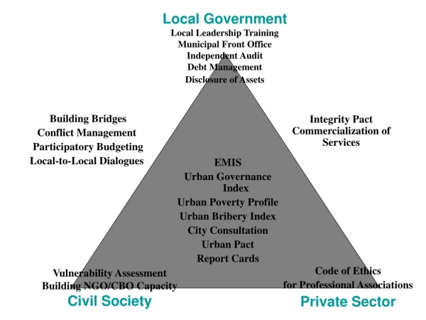 Vulnerability Assessment Building NGO/CBO Capacity Civil Society