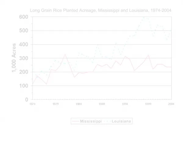 Long Grain Rice Planted Acreage, Mississippi and Louisiana, 1974-2004