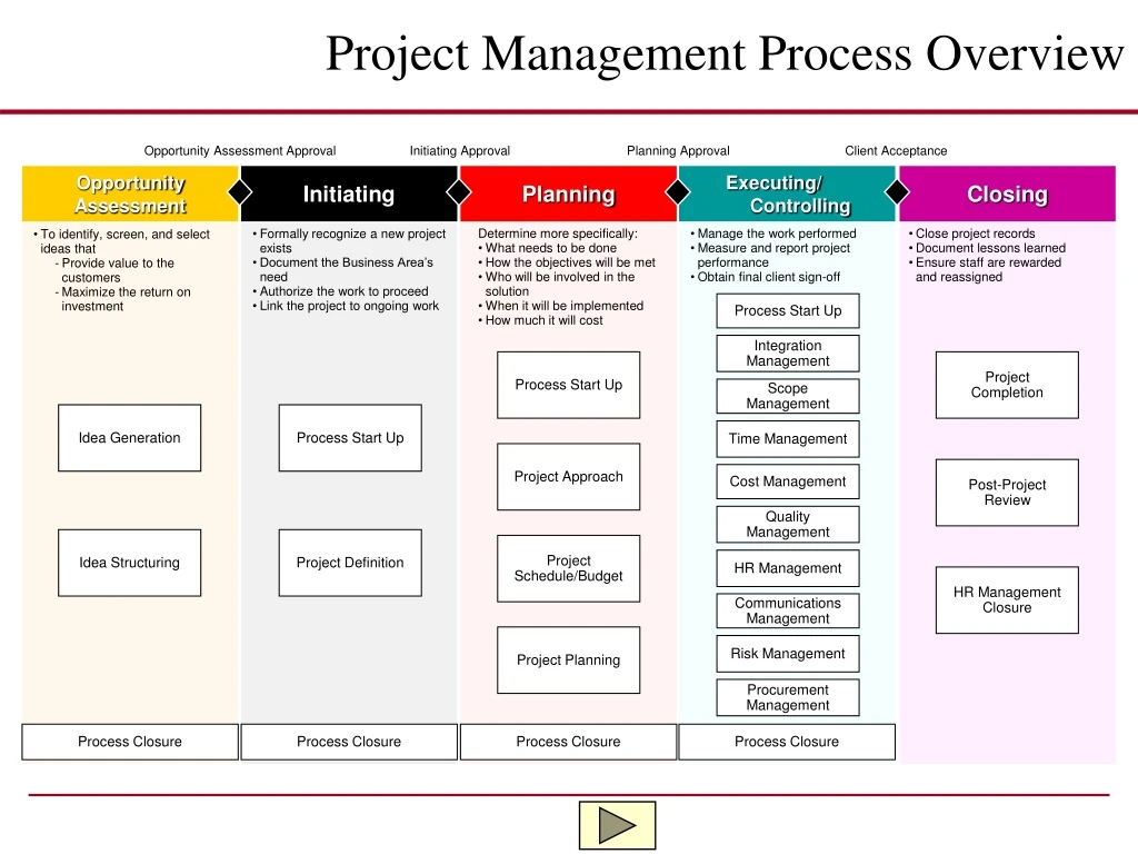 project management process overview