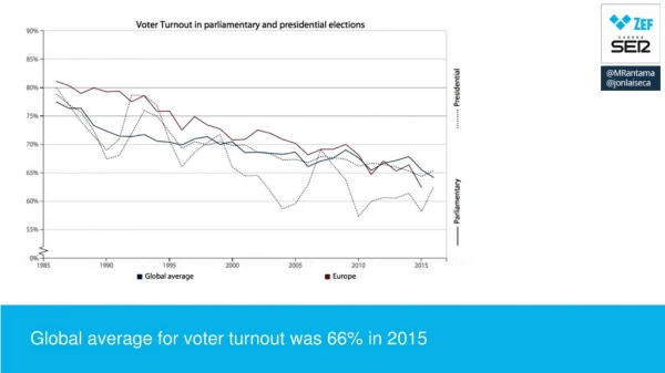 Global average for voter turnout was 66% in 2015