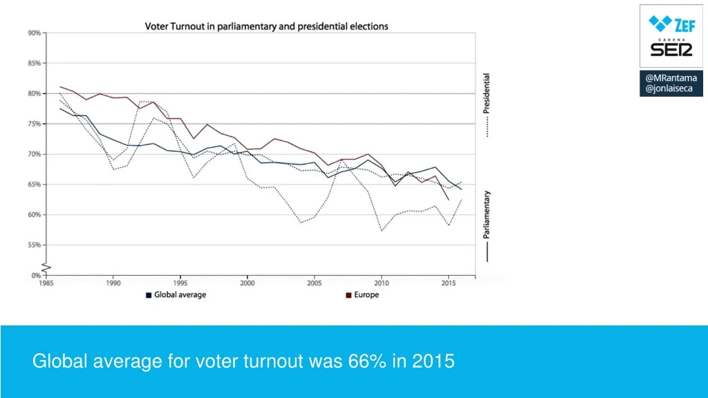 global average for voter turnout was 66 in 2015