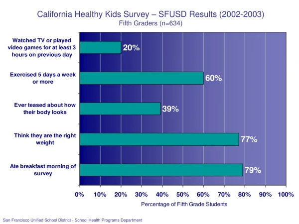 California Healthy Kids Survey – SFUSD Results (2002-2003) Fifth Graders (n=634)