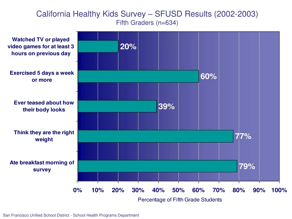 california healthy kids survey sfusd results 2002