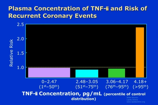 Plasma Concentration of TNF-  and Risk of Recurrent Coronary Events