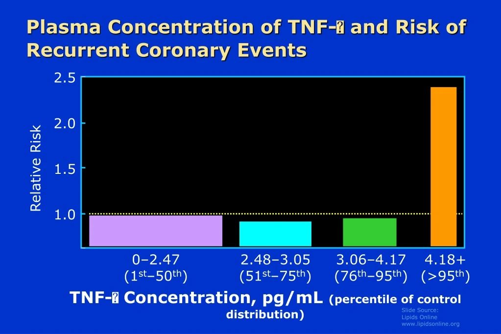 plasma concentration of tnf and risk of recurrent coronary events