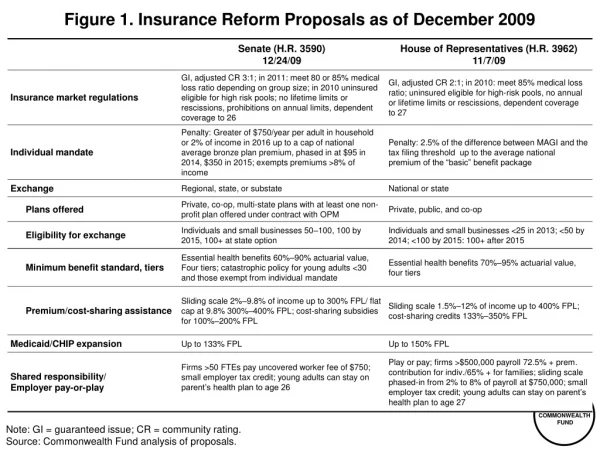 Figure  1 . Insurance Reform Proposals as of December 2009