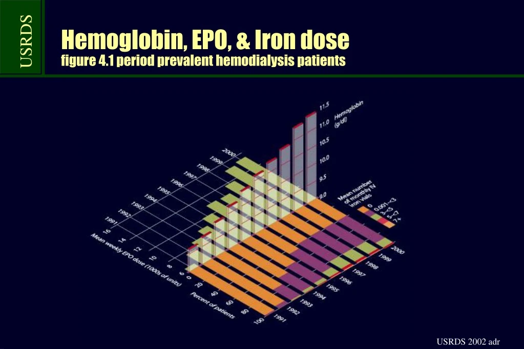hemoglobin epo iron dose figure 4 1 period prevalent hemodialysis patients