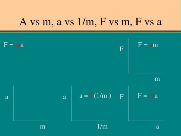 A vs m, a vs 1/m, F vs m, F vs a