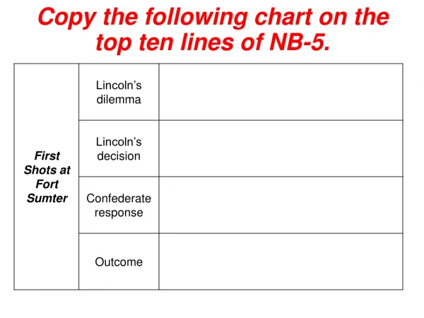 Copy the following chart on the top ten lines of NB-5.